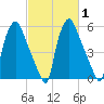 Bridgeboro tide chart for Saturday, March 1, 2025