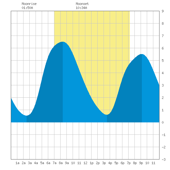 Bridgeboro tide chart for Friday, March 21, 2025