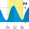 Bridgeboro tide chart for Monday, March 24, 2025