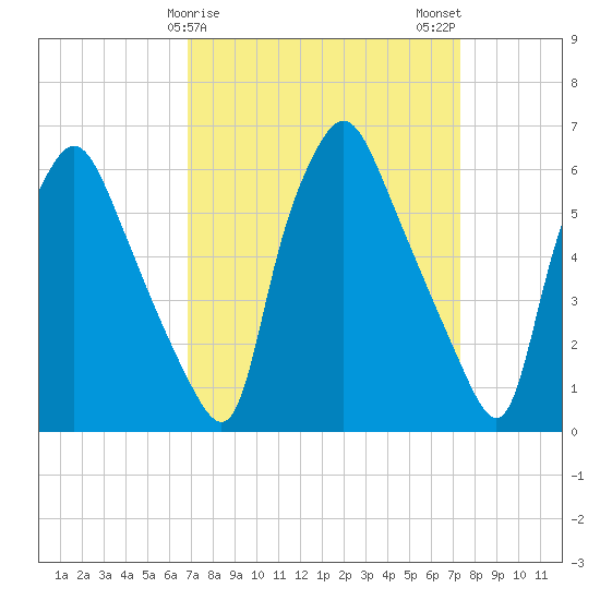 Bridgeboro tide chart for Thursday, March 27, 2025
