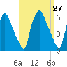 Bridgeboro tide chart for Thursday, March 27, 2025