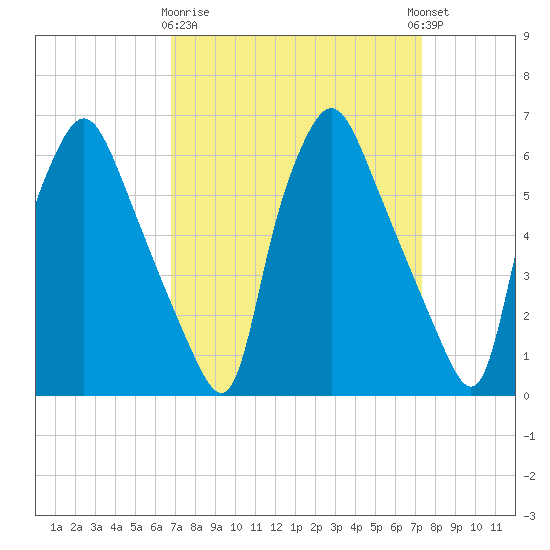 Bridgeboro tide chart for Friday, March 28, 2025
