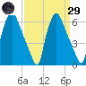 Bridgeboro tide chart for Saturday, March 29, 2025