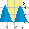 Bridgeboro tide chart for Sunday, March 2, 2025