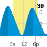 Bridgeboro tide chart for Sunday, March 30, 2025