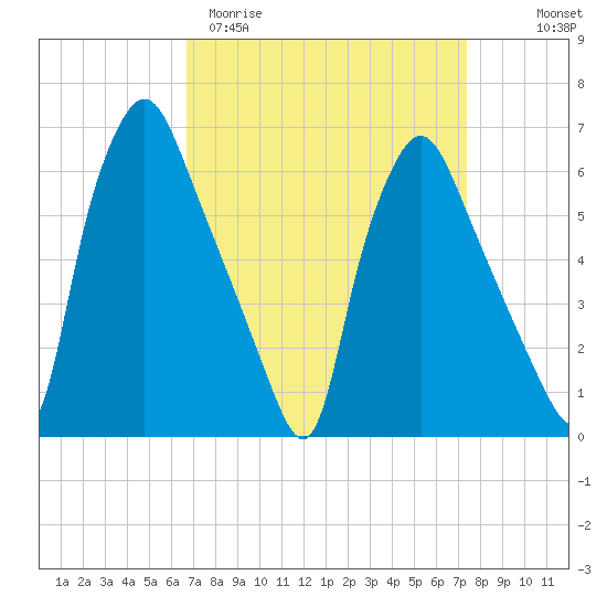 Bridgeboro tide chart for Monday, March 31, 2025
