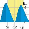 Bridgeboro tide chart for Monday, March 31, 2025