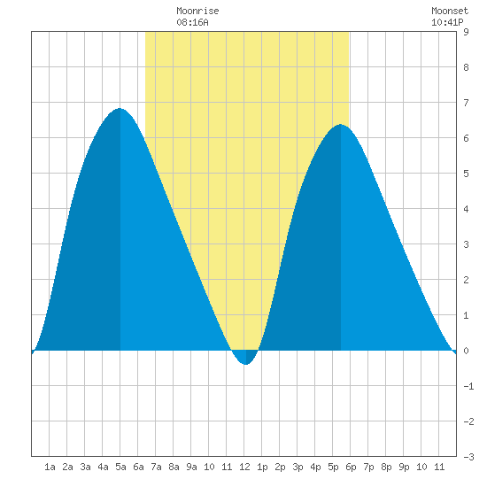 Bridgeboro tide chart for Monday, March 3, 2025