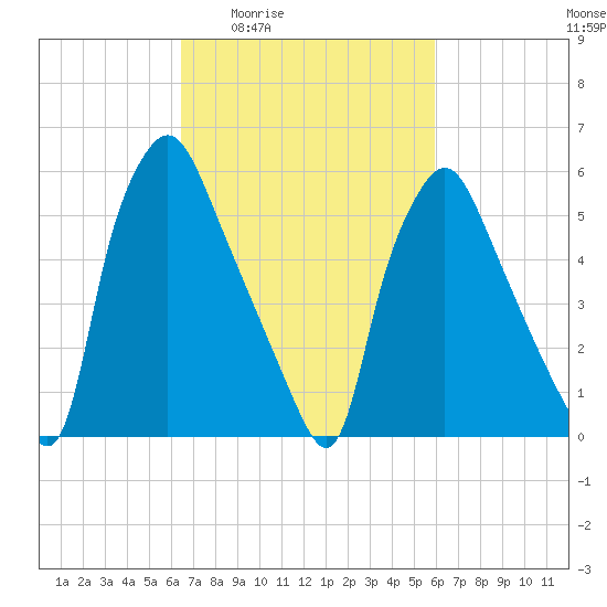 Bridgeboro tide chart for Tuesday, March 4, 2025