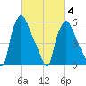 Bridgeboro tide chart for Tuesday, March 4, 2025
