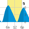 Bridgeboro tide chart for Wednesday, March 5, 2025