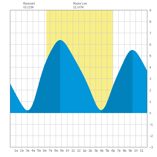 Bridgeboro tide chart for Friday, March 7, 2025