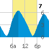Bridgeboro tide chart for Friday, March 7, 2025