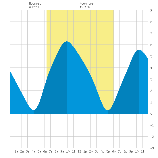 Bridgeboro tide chart for Saturday, March 8, 2025