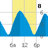 Bridgeboro tide chart for Saturday, March 8, 2025