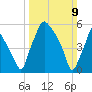 Bridgeboro tide chart for Sunday, March 9, 2025