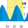 Bridgeboro tide chart for Thursday, April 10, 2025