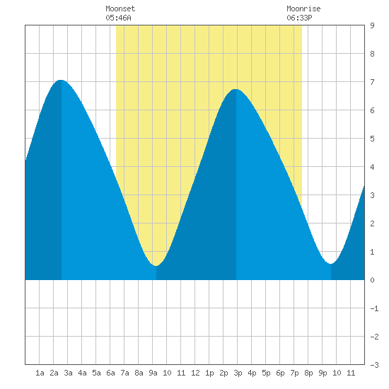 Bridgeboro tide chart for Friday, April 11, 2025