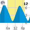 Bridgeboro tide chart for Saturday, April 12, 2025