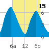 Bridgeboro tide chart for Tuesday, April 15, 2025