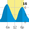 Bridgeboro tide chart for Wednesday, April 16, 2025