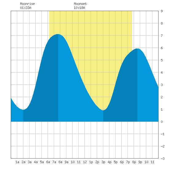 Bridgeboro tide chart for Saturday, April 19, 2025