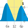 Bridgeboro tide chart for Tuesday, April 1, 2025