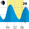 Bridgeboro tide chart for Sunday, April 20, 2025