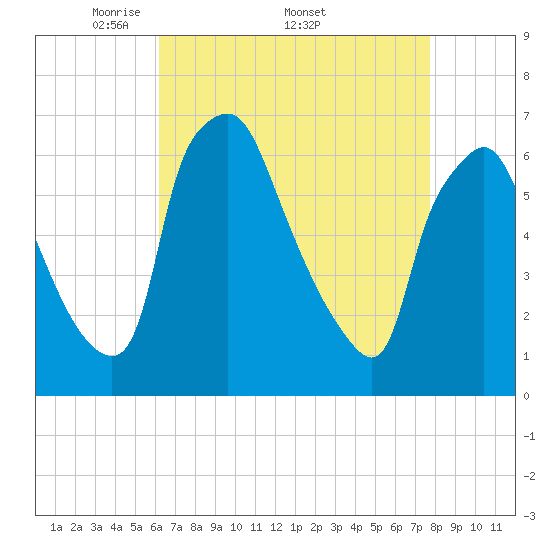 Bridgeboro tide chart for Monday, April 21, 2025