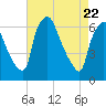 Bridgeboro tide chart for Tuesday, April 22, 2025