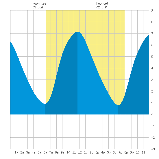 Bridgeboro tide chart for Wednesday, April 23, 2025