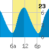 Bridgeboro tide chart for Wednesday, April 23, 2025