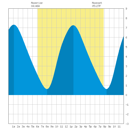 Bridgeboro tide chart for Friday, April 25, 2025