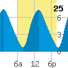 Bridgeboro tide chart for Friday, April 25, 2025