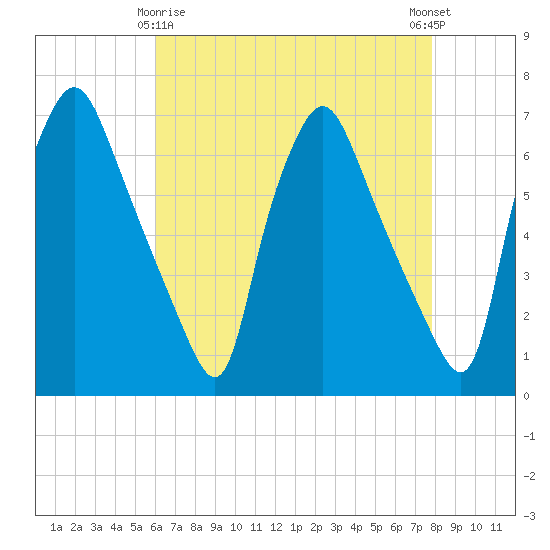 Bridgeboro tide chart for Saturday, April 26, 2025