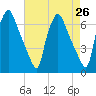 Bridgeboro tide chart for Saturday, April 26, 2025