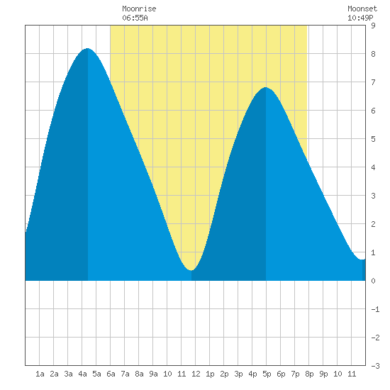 Bridgeboro tide chart for Tuesday, April 29, 2025