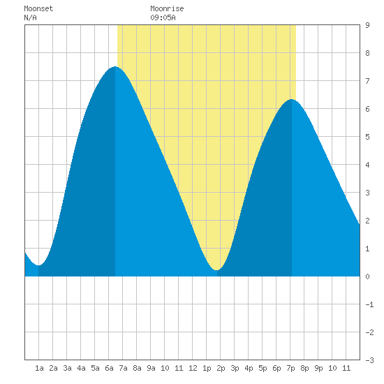 Bridgeboro tide chart for Wednesday, April 2, 2025