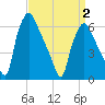 Bridgeboro tide chart for Wednesday, April 2, 2025