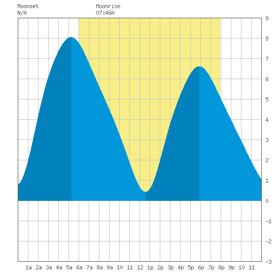 Bridgeboro tide chart for Wednesday, April 30, 2025