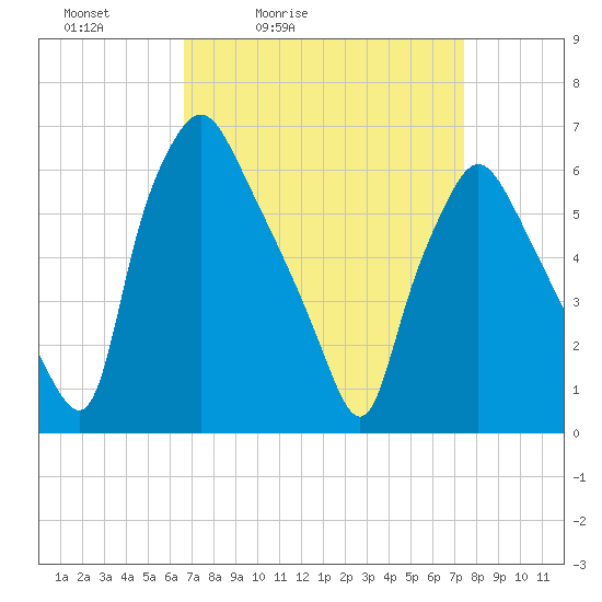 Bridgeboro tide chart for Thursday, April 3, 2025