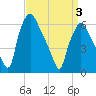 Bridgeboro tide chart for Thursday, April 3, 2025