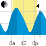 Bridgeboro tide chart for Friday, April 4, 2025