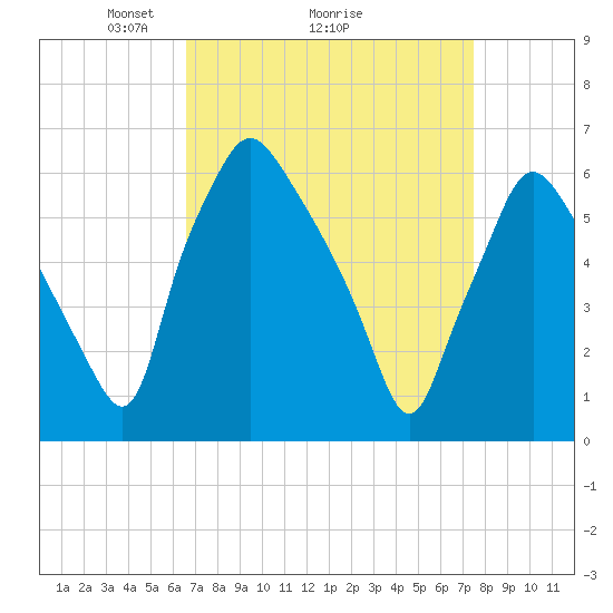 Bridgeboro tide chart for Saturday, April 5, 2025