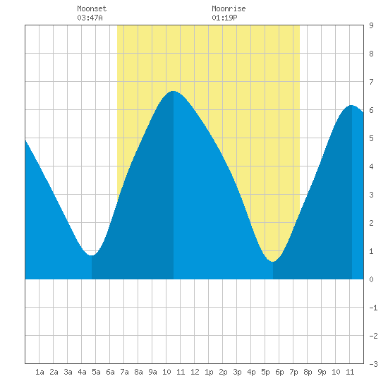 Bridgeboro tide chart for Sunday, April 6, 2025