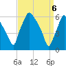Bridgeboro tide chart for Sunday, April 6, 2025