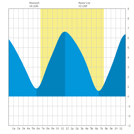 Bridgeboro tide chart for Monday, April 7, 2025