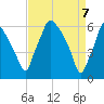 Bridgeboro tide chart for Monday, April 7, 2025