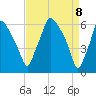 Bridgeboro tide chart for Tuesday, April 8, 2025