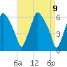 Bridgeboro tide chart for Wednesday, April 9, 2025